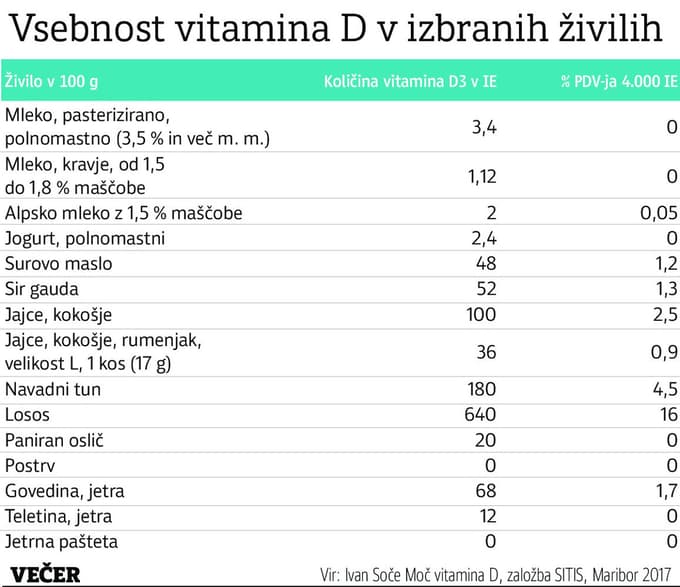 Koliko enot vitamina D3 potrebujemo? Nič!