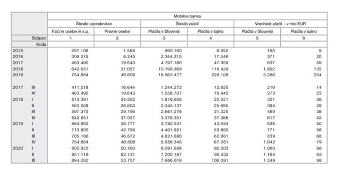 Število uporabnikov mobilne banke v Sloveniji, vir: Bilten Banke Slovenije, november 2020.