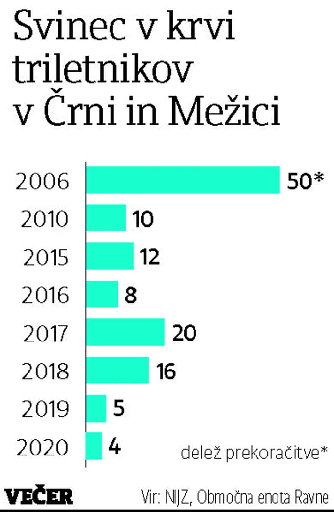 Kaj bodo pokazale nove meritve svinca v krvi otrok v zgornji Mežiški dolini