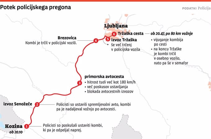Po 80 kilometrih bega usodni trk v semafor