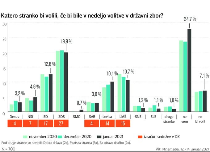 (INFOGRAFIKA) Javnomnenjska raziskava: Večina za koalicijo KUL z Desusom. Kateri stranki pa največ podpore?