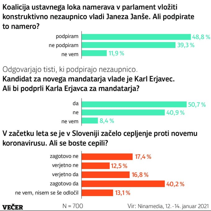 (INFOGRAFIKA) Javnomnenjska raziskava: Večina za koalicijo KUL z Desusom. Kateri stranki pa največ podpore?