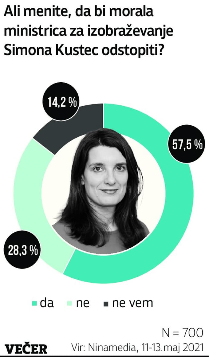 (JAVNOMNENJSKA RAZISKAVA) Večina za odstop ministrice Simone Kustec