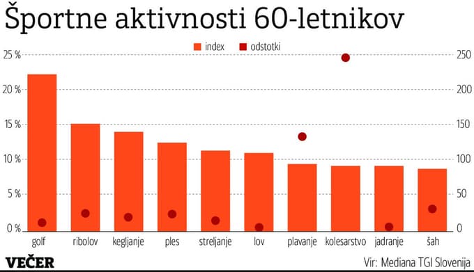 Aktivni šestdesetletniki uživajo v svobodi, veselijo se življenja in ne štejejo let