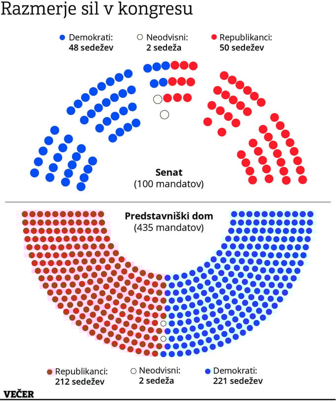 Bidnova priljubljenost po enem letu v Beli hiši pada kot kamen
