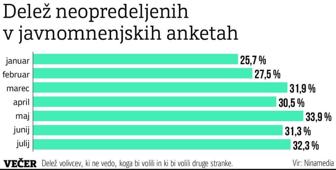 Delež neopredeljenih volivcev v javnomnenjskih anketah Ninamedie v letu 2021.