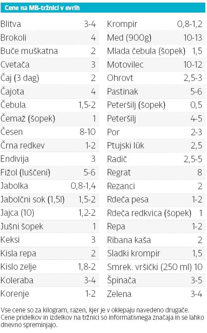Cene na mariborski tržnici: Koliko stane regrat