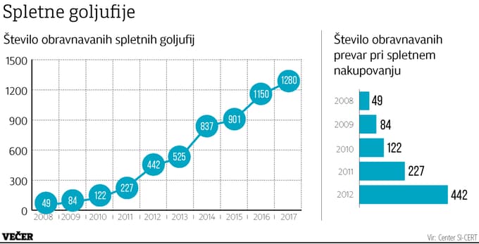 Prevare: Ženske nasedejo ljubezni, moški spolnosti, vsi pa poceni vinjetam
