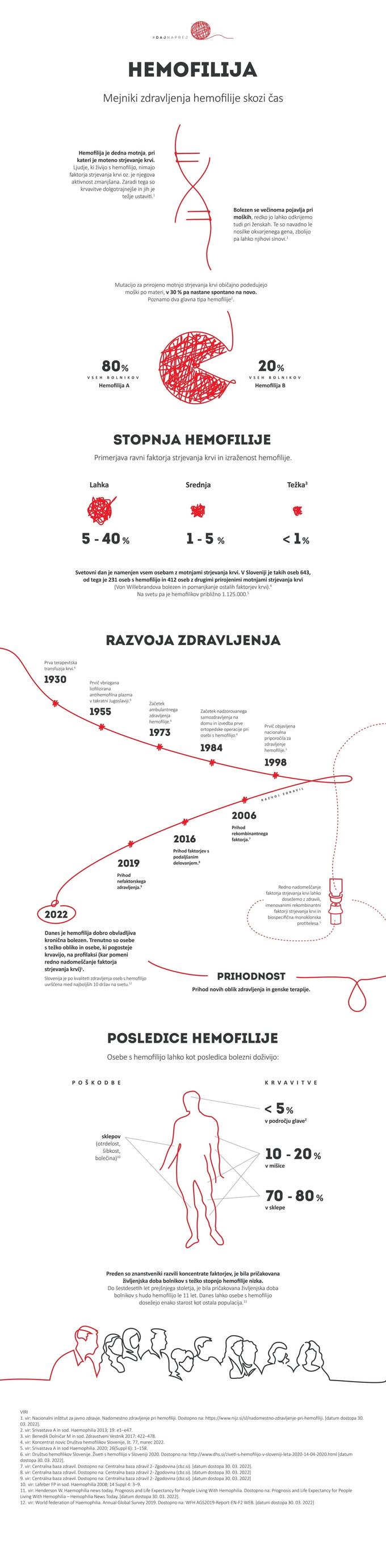 Infografika - Mejniki zdravljenja hemofilije skozi čas