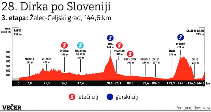 (ODZIVI) Po sprinterskem obračunu na Štajerskem: Ni bilo popolno, a dovolj za zmago