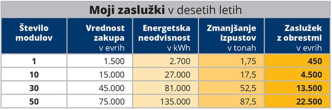 Z vlaganjem v naše sončne module boste ne le pridobili nadpovprečne obresti (kar se tiče varnih naložb), temveč boste s proizvodnjo električne energije konkretno osebno prispevali k zmanjšanju energetske odvisnosti Slovenije, novemu perečemu vprašanju tega leta, in seveda k zmanjšanju izpustov ogljikovega dioksida v ozračje. Za koliko in v kolikšni meri, pa je razvidno v tej tabeli.  Vsak zakupljeni modul šteje. Obdobje izračuna je deset let.