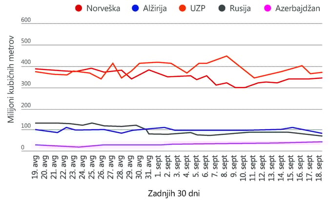 Ali veste, koliko sme znašati najvišja cena plina?