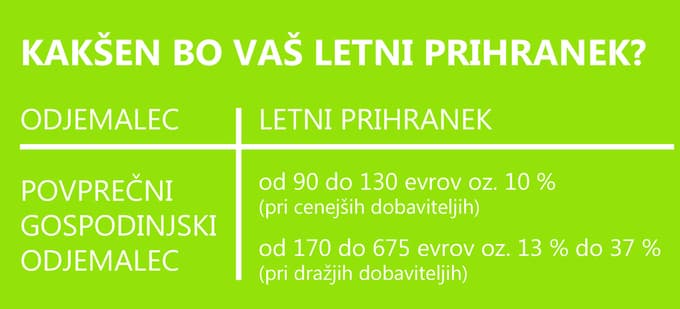 Ali veste, koliko sme znašati najvišja cena plina?