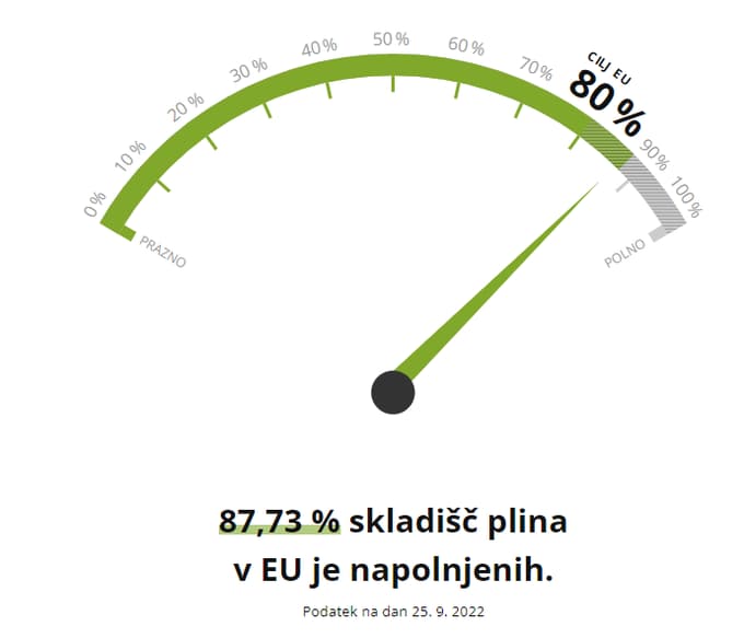 Ali veste, koliko sme znašati najvišja cena plina?