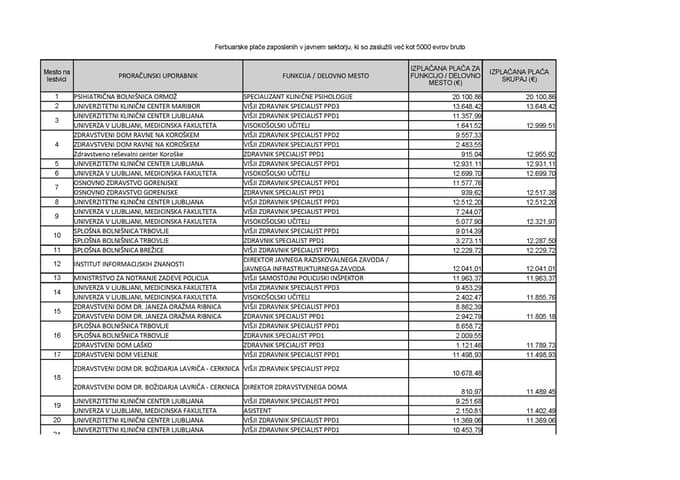 (SEZNAM) Golob komaj na 1791. mestu, v ospredju zdravniki. Kdo je najbolje plačan v javnem sektorju?