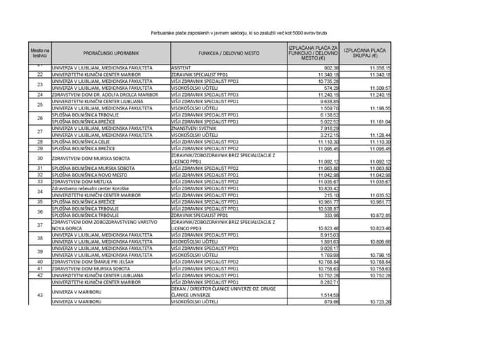 (SEZNAM) Golob komaj na 1791. mestu, v ospredju zdravniki. Kdo je najbolje plačan v javnem sektorju?