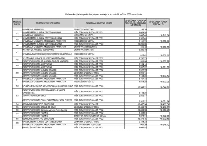 (SEZNAM) Golob komaj na 1791. mestu, v ospredju zdravniki. Kdo je najbolje plačan v javnem sektorju?