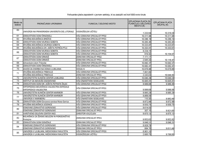 (SEZNAM) Golob komaj na 1791. mestu, v ospredju zdravniki. Kdo je najbolje plačan v javnem sektorju?