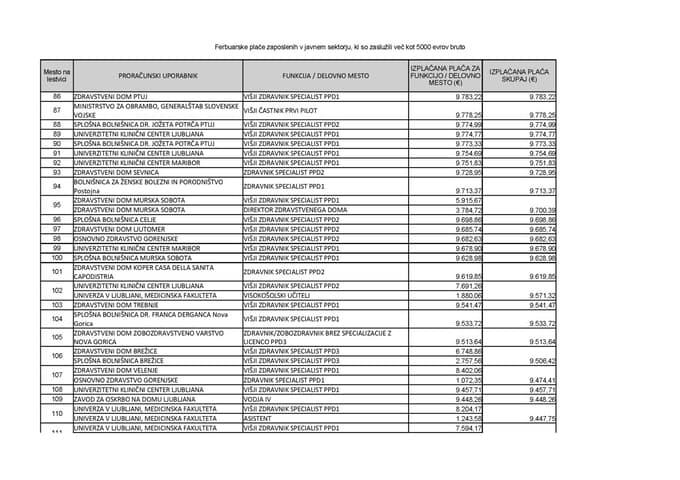 (SEZNAM) Golob komaj na 1791. mestu, v ospredju zdravniki. Kdo je najbolje plačan v javnem sektorju?
