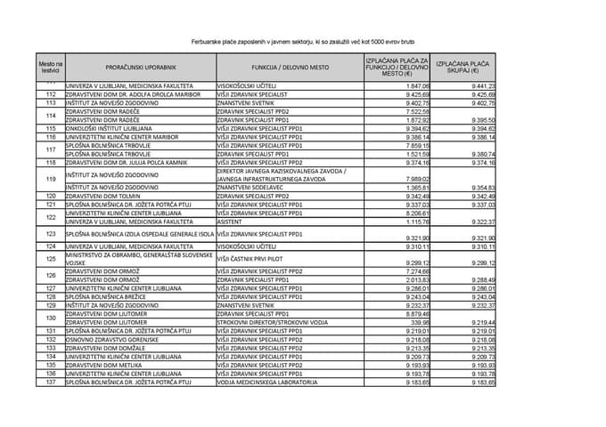 (SEZNAM) Golob komaj na 1791. mestu, v ospredju zdravniki. Kdo je najbolje plačan v javnem sektorju?