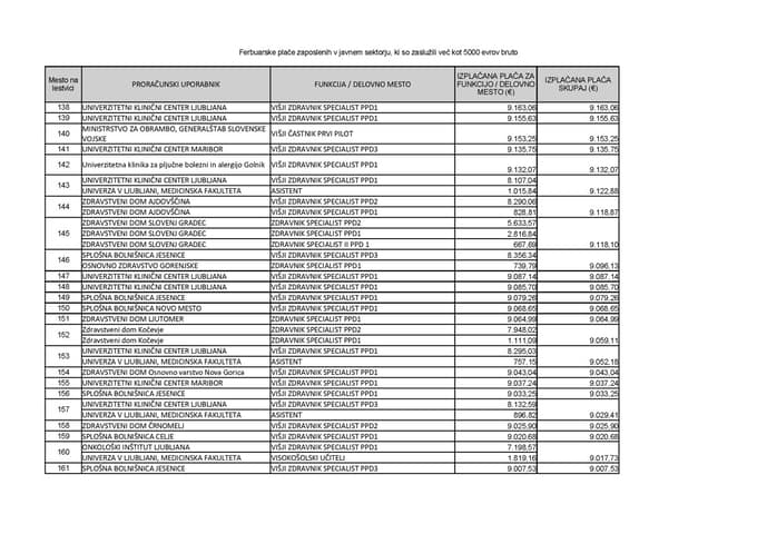 (SEZNAM) Golob komaj na 1791. mestu, v ospredju zdravniki. Kdo je najbolje plačan v javnem sektorju?