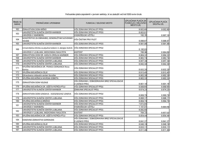 (SEZNAM) Golob komaj na 1791. mestu, v ospredju zdravniki. Kdo je najbolje plačan v javnem sektorju?