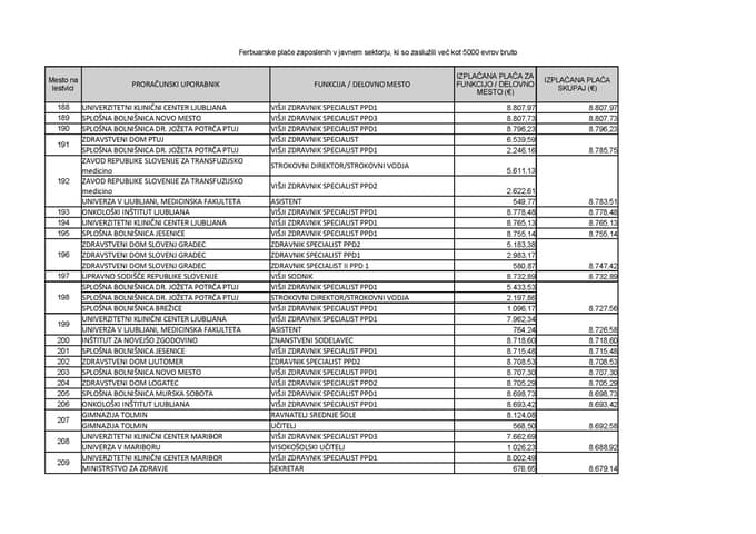 (SEZNAM) Golob komaj na 1791. mestu, v ospredju zdravniki. Kdo je najbolje plačan v javnem sektorju?