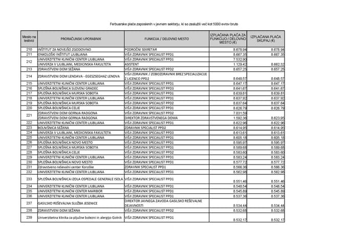 (SEZNAM) Golob komaj na 1791. mestu, v ospredju zdravniki. Kdo je najbolje plačan v javnem sektorju?