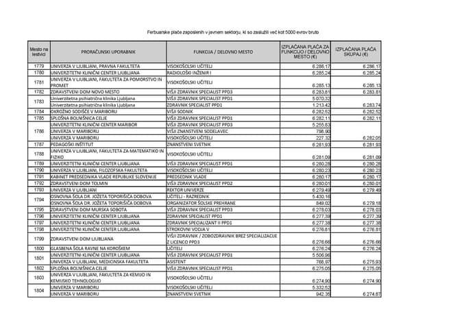 (SEZNAM) Golob komaj na 1791. mestu, v ospredju zdravniki. Kdo je najbolje plačan v javnem sektorju?