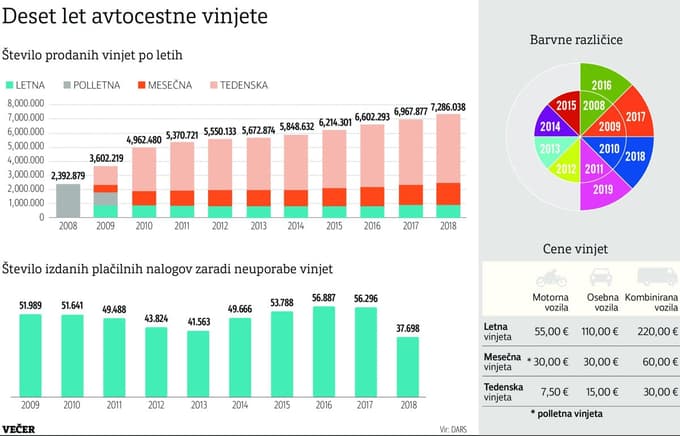Nadzor vinjet - kolikor kršiteljev, toliko izgovorov