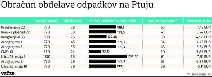 Naslov - Vsebina5, 1 1 E U R 39 199,3 39 770 Ulica 25. maja 19 6,87 EUR 53 199,3 29 770 Arbajterjeva 8 7,91 EUR 61 284,72 36 1100 Ulica 25. maja 5 3,88 EUR 30 93,15 24 360 CMD 10 5,54 EUR 43 199,3 36 770 Arbajterjeva 3 4,43 EUR 34 199,3 45 770 Arbajterjeva 1 4,98 EUR 38 129,38 26 500 Kraigherjeva 33 5,24 EUR 41 199,3 38 770 Rimska ploščad 22 7,12 EUR 55 199,3 28 770 Kraigherjeva 22 Strošek na osebo Volumen na osebo (l) Strošek položnice na vhod (v EUR) Število oseb Volumen posode Obračun obdelave odpadkov na Ptuju VirJavne službe Ptuj IzrisalUroš Šoštarič
