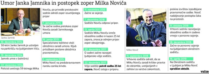 Umor Janka Jamnika: "Dokazano je, da Milko Novič ni storilec"