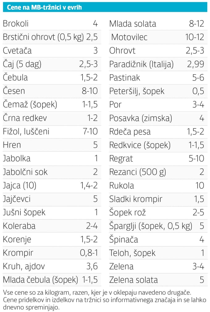 Cene na mariborski tržnici: Koliko stane berivka