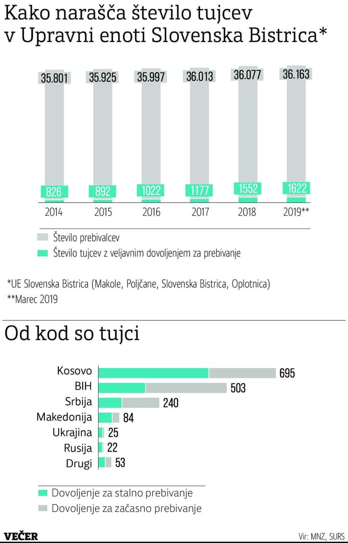 Zakaj Bistričane vznemirjajo Albanci