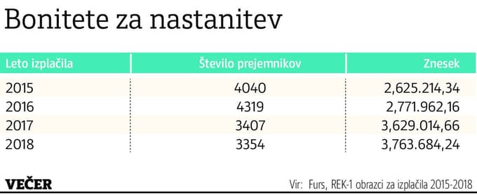 Spodbuda za gradnjo kadrovskih stanovanj? Finančno ministrstvo pravi ne.