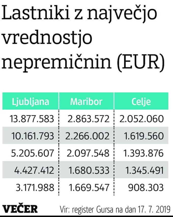Lani v Sloveniji praznih kar 152.000 stanovanj, en Slovenec ima za skoraj 14 milijonov evrov nepremičnin