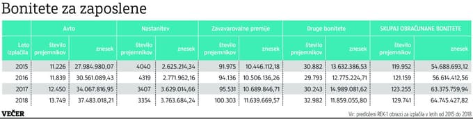 Lani v Sloveniji praznih kar 152.000 stanovanj, en Slovenec ima za skoraj 14 milijonov evrov nepremičnin