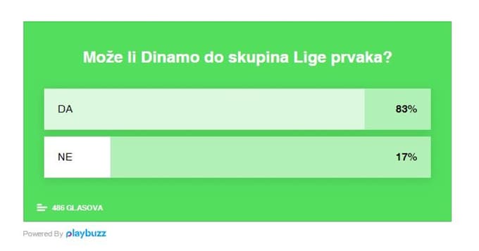 Anketa o preboju Dinama v ligo prvakov na portalu Index.hr. 