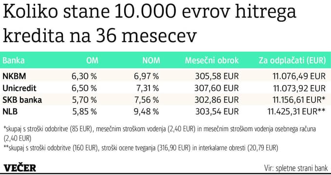 Kredit v eni uri, obroki s stroški več let