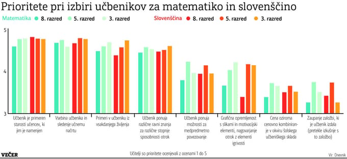 (ANKETA O UČBENIKIH) "Učenci uporabljajo preveč delovnih zvezkov"