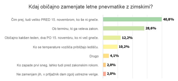 Mi sprašujemo, vi odgovarjate: Polovica vas bo letošnjo zimo vozila z novimi pnevmatikami, ostali pa ...