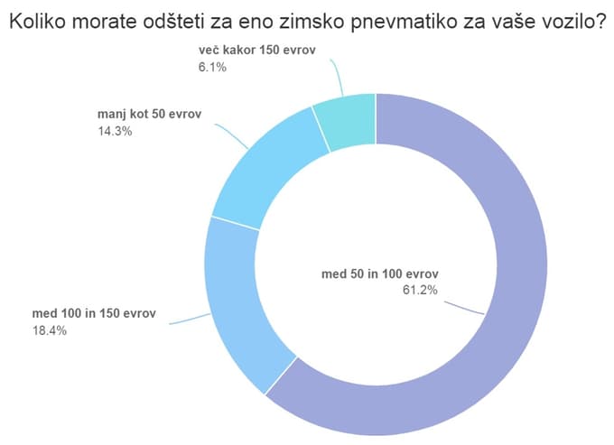 Mi sprašujemo, vi odgovarjate: Polovica vas bo letošnjo zimo vozila z novimi pnevmatikami, ostali pa ...