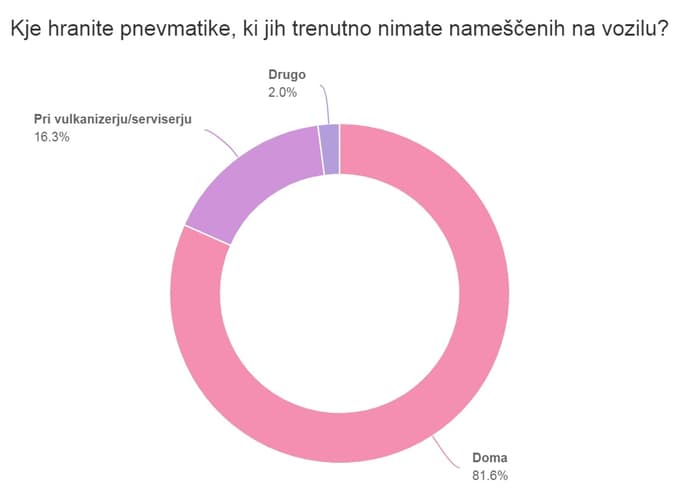 Mi sprašujemo, vi odgovarjate: Polovica vas bo letošnjo zimo vozila z novimi pnevmatikami, ostali pa ...