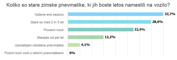 Mi sprašujemo, vi odgovarjate: Polovica vas bo letošnjo zimo vozila z novimi pnevmatikami, ostali pa ...