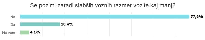 Mi sprašujemo, vi odgovarjate: Polovica vas bo letošnjo zimo vozila z novimi pnevmatikami, ostali pa ...