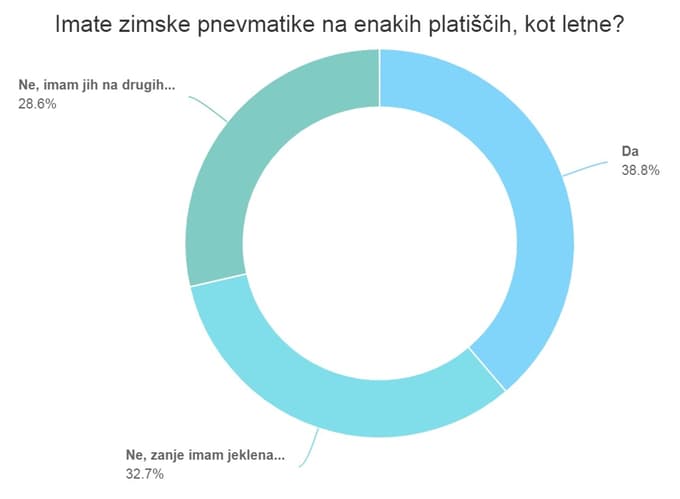 Mi sprašujemo, vi odgovarjate: Polovica vas bo letošnjo zimo vozila z novimi pnevmatikami, ostali pa ...