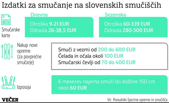 Smučanje ni nujno drago in nedostopno