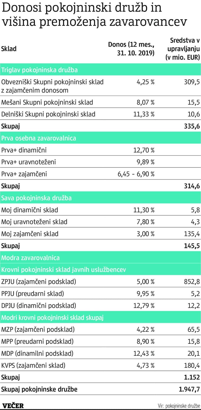 Pokojninski skladi investirajo tudi v nepremičnine