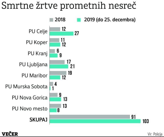 Prometna varnost: Naše ceste so letos terjale že 103 življenja