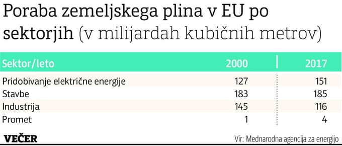 Zemeljski plin: Boj med ZDA in Rusijo za evropski trg